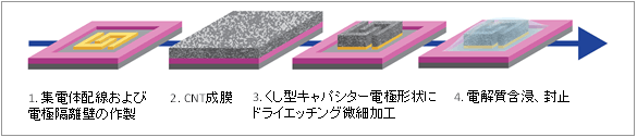 リソグラフィー技術によるCNT集積化マイクロキャパシターの製造法の図