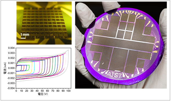 100個を直列接続して集積化したCNTマイクロキャパシター（左上）の100 V充放電動作の実証（左下）と4インチシリコンウエハー上に4700個を集積化したCNTマイクロキャパシター（右）写真と図