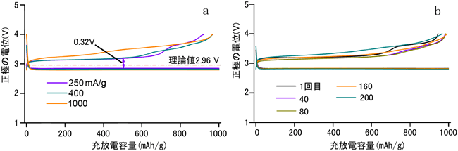 開発したリチウム-空気電池用空気極のレート特性（左）と電流密度500 mA/g（=0.25 mA/cm2）での200回の充放電サイクル特性（右）の図