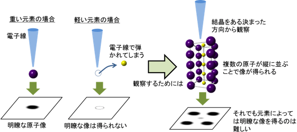 従来の電子顕微鏡法による軽元素の観察の図