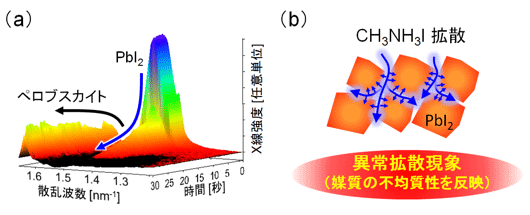 X線回折強度の時間変化(a)とPbI2媒質中をCH3NH3Iが拡散する過程模式図(b)