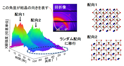 回折X線の散乱方向（結晶の向きを反映）の時間変化の図