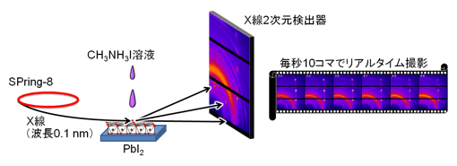 有機鉛ペロブスカイト太陽電池作製過程のリアルタイム観察の図