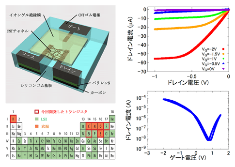 開発したトランジスタの模式図（左上）、構成元素（左下）、性能（右）の図