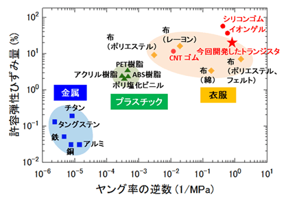 今回開発したトランジスタの構成材料と各種材料のヤング率と許容弾性ひずみ量の図