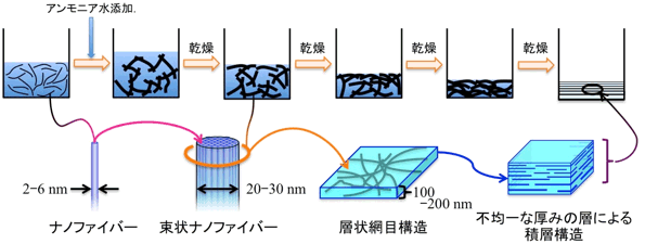 断熱性光反射膜の形成過程とその階層構造における構成パーツ模式図