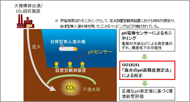 二酸化炭素回収貯留（CCS）における海洋二酸化炭素モニタリングの図