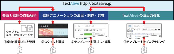TextAliveの動作概要図