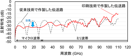 コプレーナ導波路の高周波電気特性の評価結果(b)反射特性の図