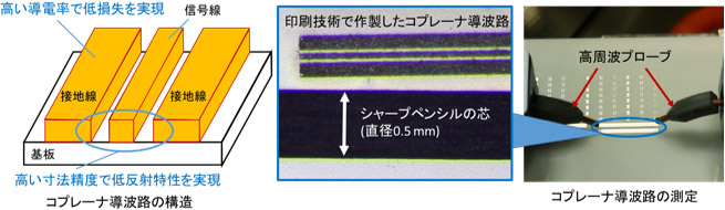 印刷技術で作製したコプレーナ導波路の図