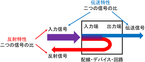 伝送特性と反射特性の説明図