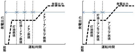 供給燃料の切り替えと発電出力の変化（メタン－アンモニア混焼(左)、アンモニア専焼(右)）の図