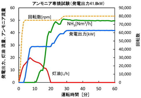 アンモニア専焼試験の燃料供給と発電出力の変化の図