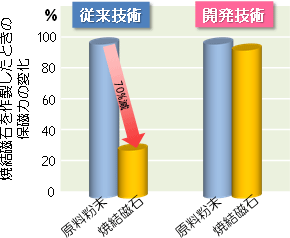 今回開発した技術と従来技術によって作製したSm2Fe17N3焼結磁石の保磁力の変化率の図