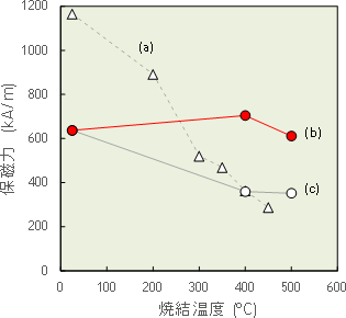 今回開発したプロセスで作製したSm2Fe17N3焼結磁石と、従来技術によるSm2Fe17N3焼結磁石の保磁力の比較の図