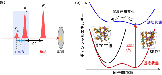 パルス対励起と期待される超高速相変化反応プロセスの図