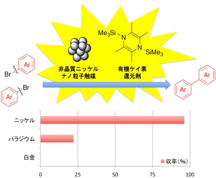 炭素―炭素結合形成反応における非晶質ニッケルナノ粒子の触媒としての利用と、その触媒活性の比較の図