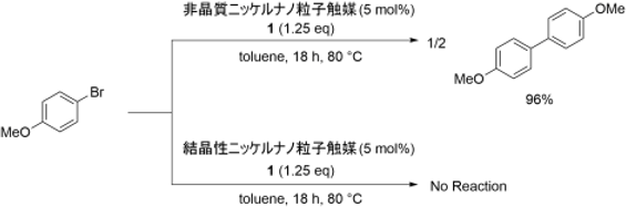 非晶質ニッケルナノ粒子と結晶性ニッケルナノ粒子の触媒活性の比較の図