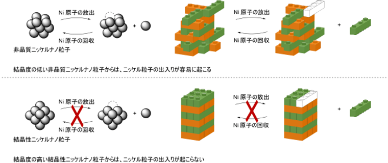 非晶質ニッケルナノ粒子の特異な性質の図