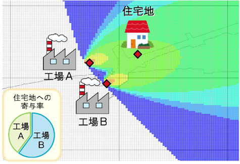 ADMER Ver.3.0で推定した化学物質の発生源寄与率の例の図