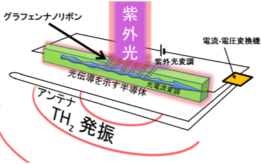 グラフェンナノリボンを用いたテラヘルツ波発振素子概念図