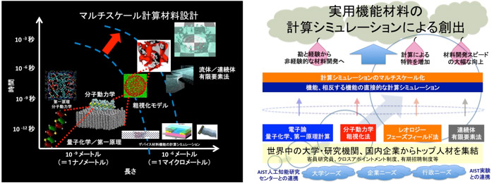 機能材料コンピュテーショナルデザイン研究センターのイメージ図