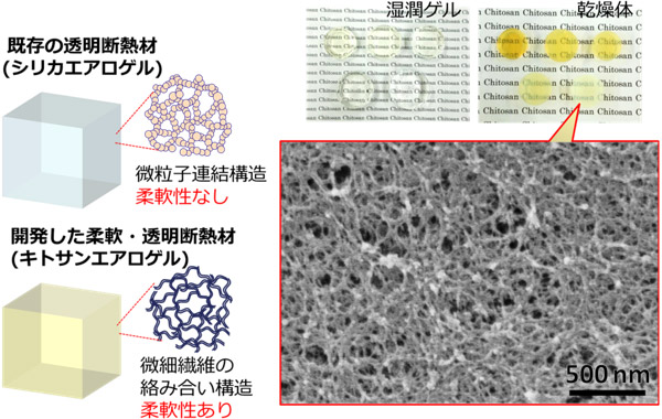 開発した柔軟で透明な断熱材の構造モデル（左）と電子顕微鏡写真（右）の図