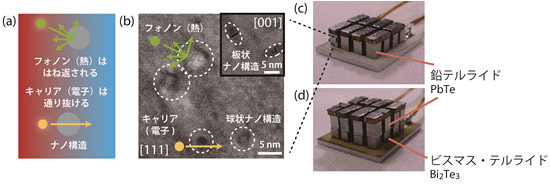 熱電性能指数ZTの向上の概念図、開発した熱電変換材料の透過型電子顕微鏡写真、および、熱電変換モジュールの概観写真