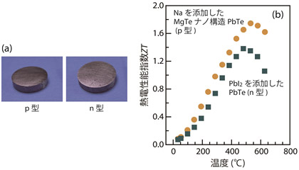 開発したMgTeナノ構造を形成したPbTe（p型）とn型に用いたPbTe熱電変換材料の概観とZTの温度依存性の図
