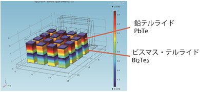 有限要素法を用いたシミュレーションの様子の図