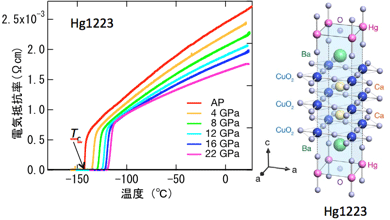 水銀系超伝導銅酸化物Hg1223の電気抵抗率の温度変化(左)と結晶構造(右)の図