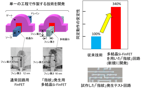 今回開発した多結晶シリコンFinFETを用いた「指紋」素子・回路技術の図