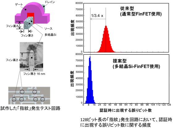 「指紋」発生回路用の多結晶シリコンFinFETの模式図（左上）と断面の電子顕微鏡写真（左中央）、試作した「指紋」発生テスト回路（左下）の図