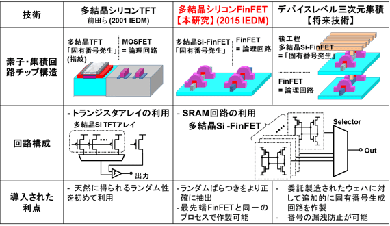 今回開発した技術と関連技術、将来像の比較の図