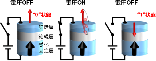 電圧パルスによる磁化反転模式図