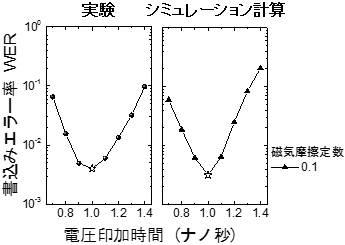 書込みエラー率の電圧印加時間依存性の図