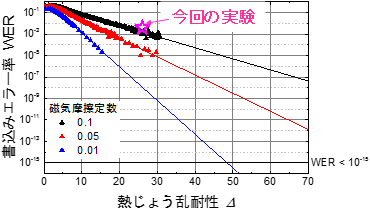 書込みエラー率の熱じょう乱耐性Δ依存性の図