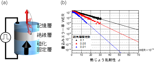 (a) 今回用いた磁気トンネル接合（MTJ）素子の模式図と (b) 書込みエラー率の熱じょう乱耐性依存性の図