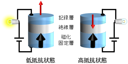 磁気トンネル接合素子（MTJ素子）の説明図