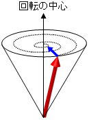 磁気摩擦定数の説明図