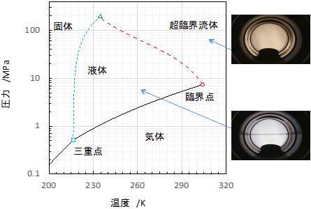 水素と二酸化炭素の混合流体の状態と温度・圧力の関係の図