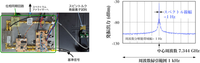 開発した位相同期回路の写真とマイクロ波発振器の発振スペクトルの図