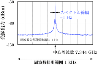 開発したマイクロ波発信器の発振スペクトルの図