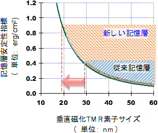 記憶層の安定性と作製可能な垂直磁化TMR素子サイズ相関図