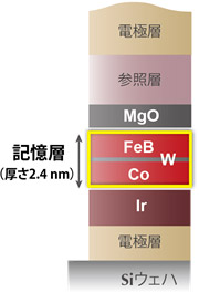 今回開発した垂直磁化TMR素子断面構造模式図