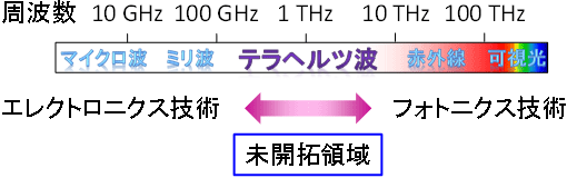 テラヘルツ波の図