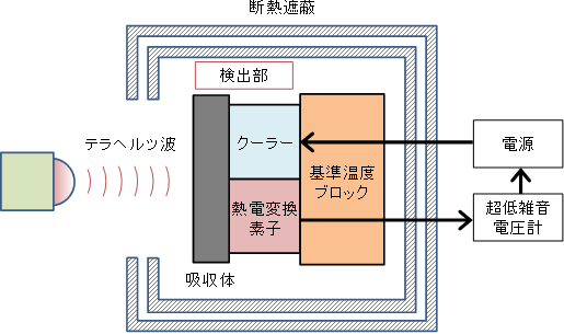 テラヘルツ波パワーセンサーの基本構造図