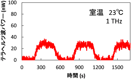 開発したセンサーによるテラヘルツ波パワーの測定結果の図