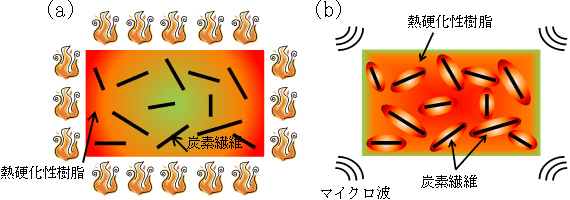 熱硬化性CFRPの加熱処理プロセスのイメージ図