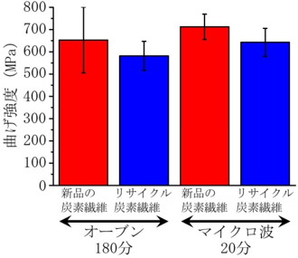 熱硬化性CFRPの曲げ強度の図